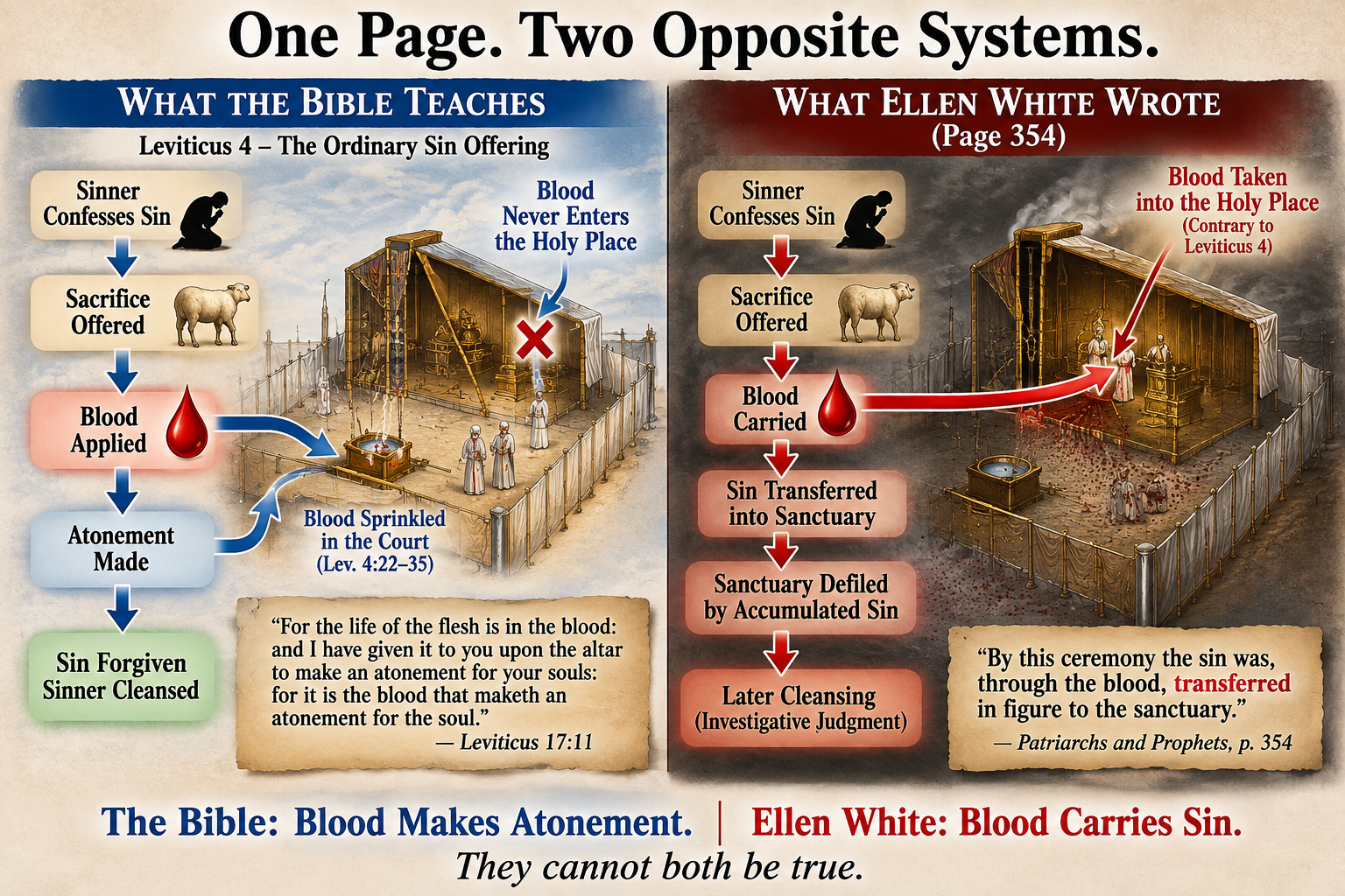 Illustration of Ellen White's most heretical statement about what happened to the sinner's sin in the temple atonement ceremony (copyright nonsda.org)