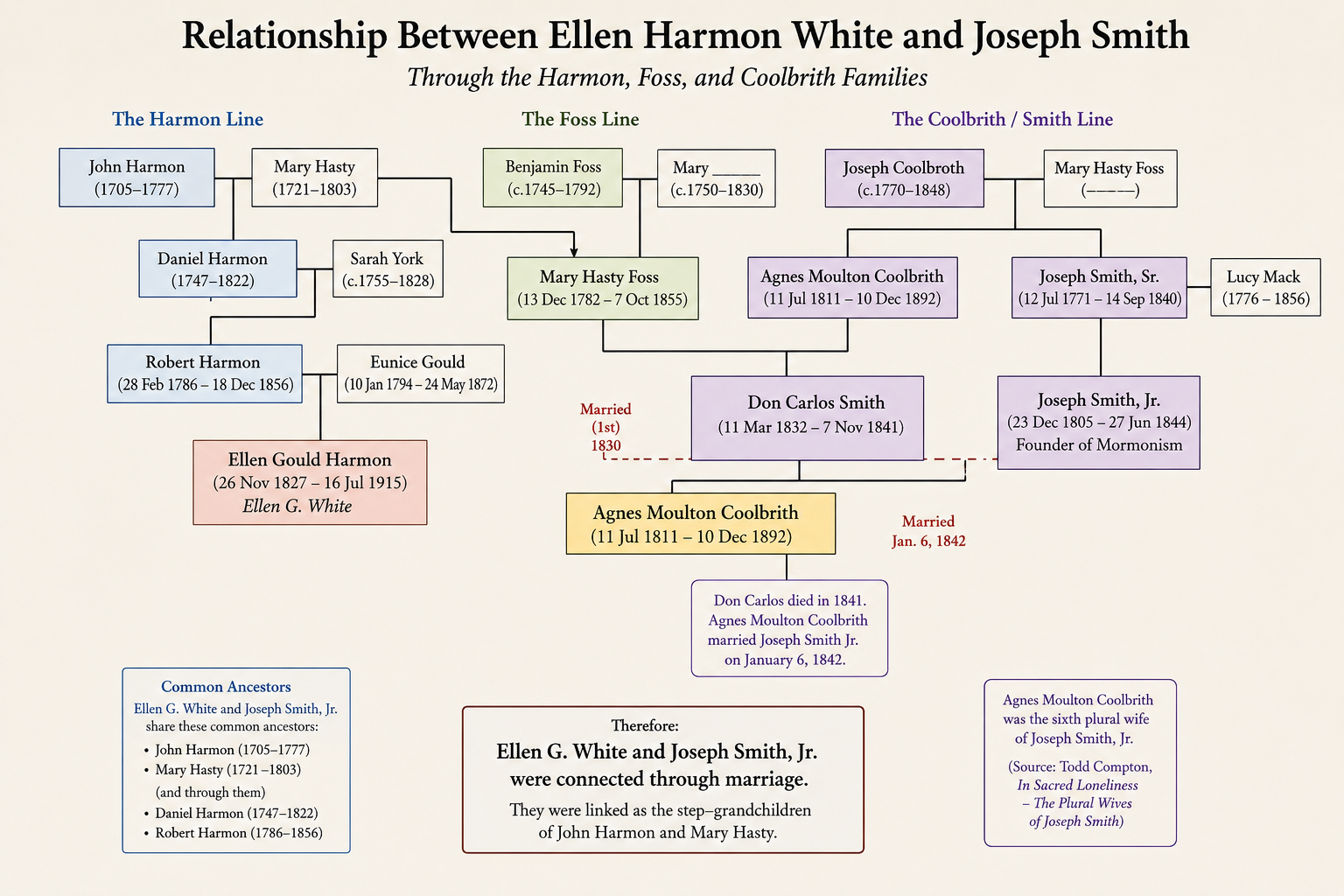Geneology of Joseph Smith and Ellen Harmon's families